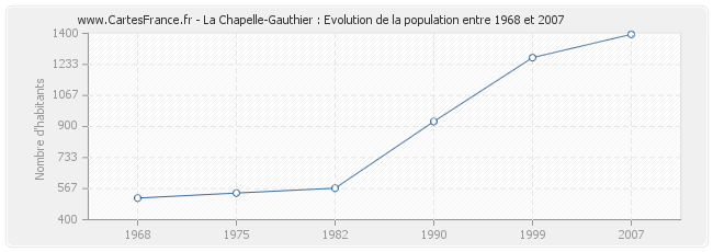 Population La Chapelle-Gauthier